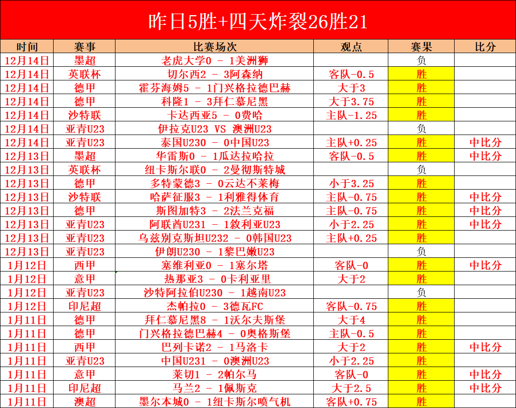 世俱杯半决,皇马大胜阿,赫利,MG,MG官网,MG电子,MG游戏,MG视讯